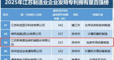 新美星再登專利百強榜